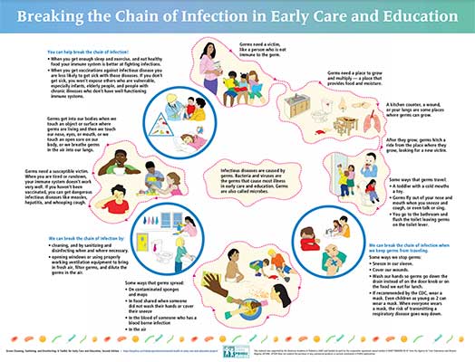 Breaking the Chain of Infection