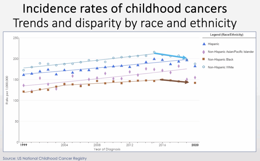 Graph showing a trend of steadily increasing childhood cancer incidence from 1999 through 2020. Slight decreased incidence for white and black children 2016 through 2020 but not for Latinx or Asian children. 